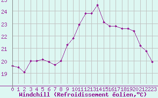 Courbe du refroidissement olien pour Pointe de Chassiron (17)