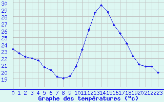 Courbe de tempratures pour Gurande (44)