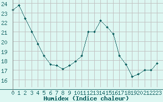 Courbe de l'humidex pour Cap Cpet (83)