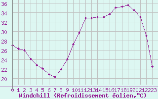 Courbe du refroidissement olien pour Biscarrosse (40)