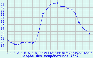Courbe de tempratures pour Les Pennes-Mirabeau (13)