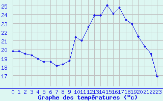 Courbe de tempratures pour Grenoble/agglo Le Versoud (38)