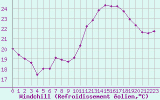 Courbe du refroidissement olien pour Le Havre - Octeville (76)