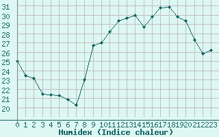 Courbe de l'humidex pour Chambry / Aix-Les-Bains (73)