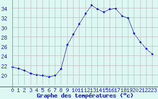 Courbe de tempratures pour Nmes - Courbessac (30)