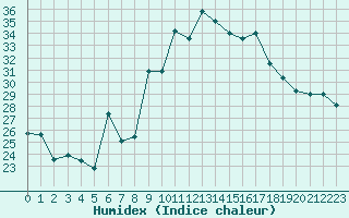 Courbe de l'humidex pour Pointe de Socoa (64)