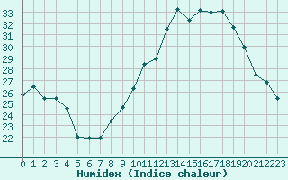 Courbe de l'humidex pour Rodez (12)