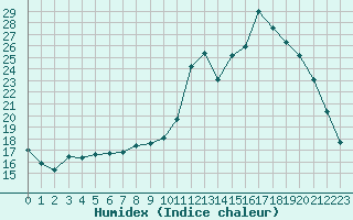 Courbe de l'humidex pour Gros-Rderching (57)