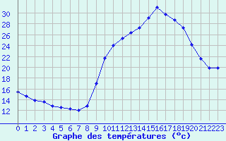 Courbe de tempratures pour Verneuil (78)