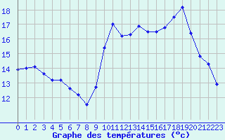 Courbe de tempratures pour Biarritz (64)