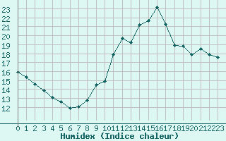 Courbe de l'humidex pour Cap Ferret (33)