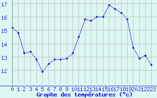 Courbe de tempratures pour Saint-Girons (09)