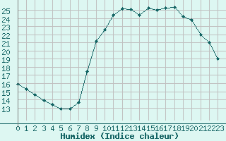 Courbe de l'humidex pour Ajaccio - Campo dell'Oro (2A)