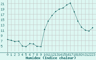 Courbe de l'humidex pour Chambry / Aix-Les-Bains (73)