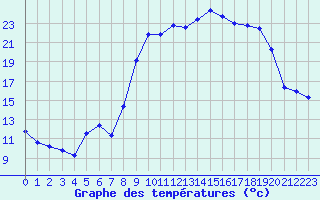 Courbe de tempratures pour Pouzauges (85)