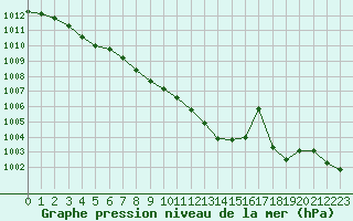 Courbe de la pression atmosphrique pour Nevers (58)