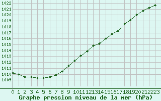 Courbe de la pression atmosphrique pour Abbeville (80)