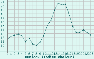 Courbe de l'humidex pour Ruffiac (47)