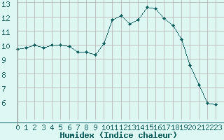 Courbe de l'humidex pour Alenon (61)