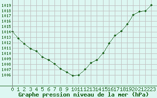 Courbe de la pression atmosphrique pour Lignerolles (03)