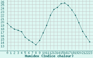 Courbe de l'humidex pour Ciudad Real (Esp)