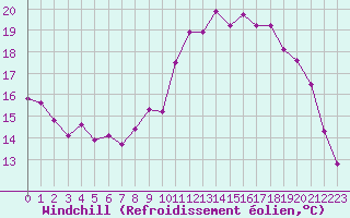 Courbe du refroidissement olien pour Lille (59)