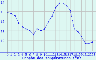 Courbe de tempratures pour Nantes (44)