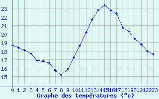 Courbe de tempratures pour Guidel (56)