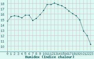 Courbe de l'humidex pour Toulouse-Blagnac (31)