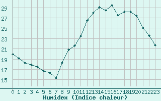 Courbe de l'humidex pour Creil (60)