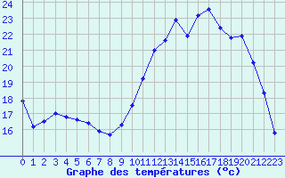 Courbe de tempratures pour Leign-les-Bois (86)