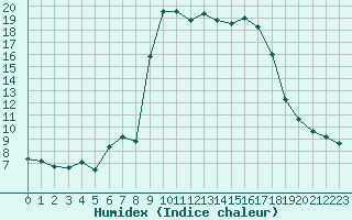 Courbe de l'humidex pour Cavalaire-sur-Mer (83)