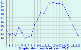 Courbe de tempratures pour Agde (34)