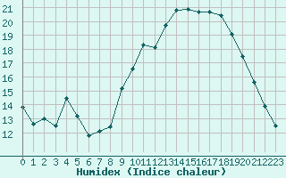 Courbe de l'humidex pour Agde (34)