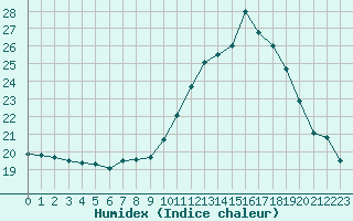 Courbe de l'humidex pour Saint-Jean-de-Vedas (34)