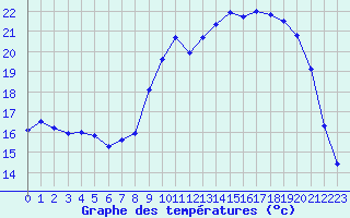 Courbe de tempratures pour Reims-Prunay (51)