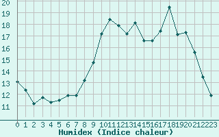 Courbe de l'humidex pour Ajaccio - Campo dell'Oro (2A)