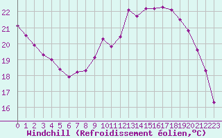 Courbe du refroidissement olien pour Courcouronnes (91)