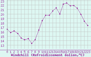 Courbe du refroidissement olien pour Montroy (17)