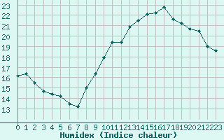 Courbe de l'humidex pour Lille (59)