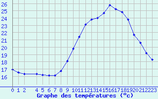 Courbe de tempratures pour Pertuis - Grand Cros (84)