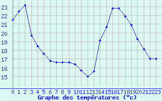 Courbe de tempratures pour Grenoble/agglo Le Versoud (38)