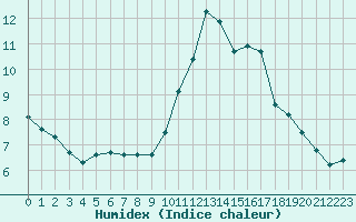 Courbe de l'humidex pour Douzens (11)