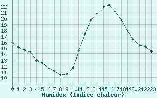 Courbe de l'humidex pour Treize-Vents (85)