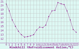 Courbe du refroidissement olien pour Challes-les-Eaux (73)