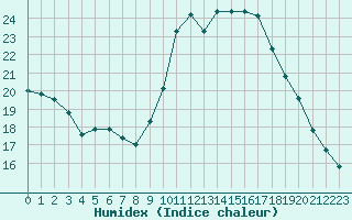 Courbe de l'humidex pour Agde (34)