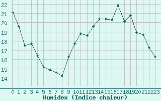 Courbe de l'humidex pour Saint-Michel-Mont-Mercure (85)