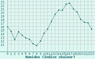 Courbe de l'humidex pour Niort (79)