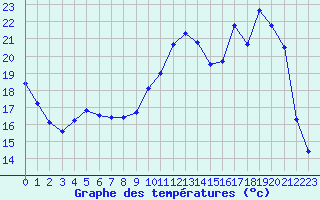 Courbe de tempratures pour Chteaudun (28)