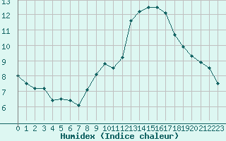 Courbe de l'humidex pour Chambry / Aix-Les-Bains (73)